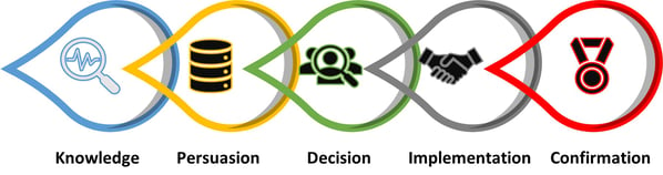5_Innovation_Process