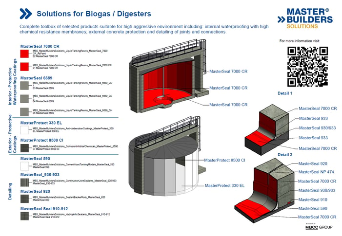 BIM Object Biogas digester