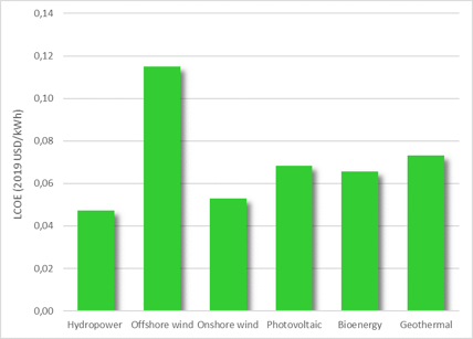 CostGreenEnergy_Graph