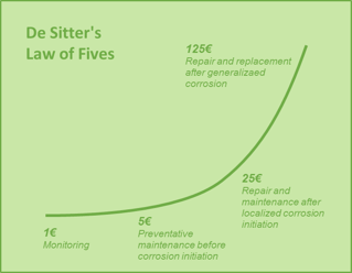 Master-Builders-Solutions_Waterproofing Concrete_Blog_De Sitters Law of Fives