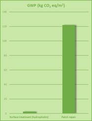 Master-Builders-Solutions_Waterproofing Concrete_Blog_environmental impact graph