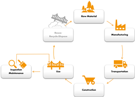 Master Builders Solutions_life cycle of a concrete building_reduce, reuse, recycle