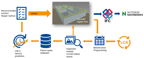 Master Builders Solutions_"as-built" digital twin in BIM environment